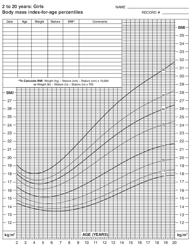 BMI chart for girls